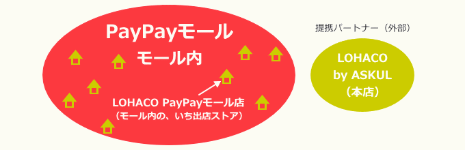 LOHACO PayPayモール店と本店の位置づけの違い（イメージ図）