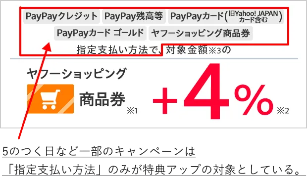 5のつく日など一部のキャンペーンは「指定支払い方法」のみが特典アップの対象としている。
