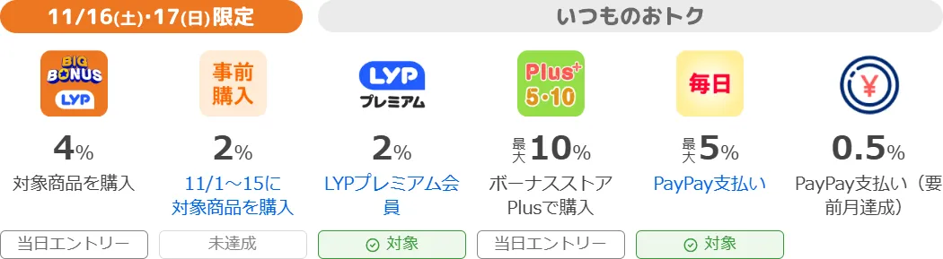 最大23.5%を達成するための内訳