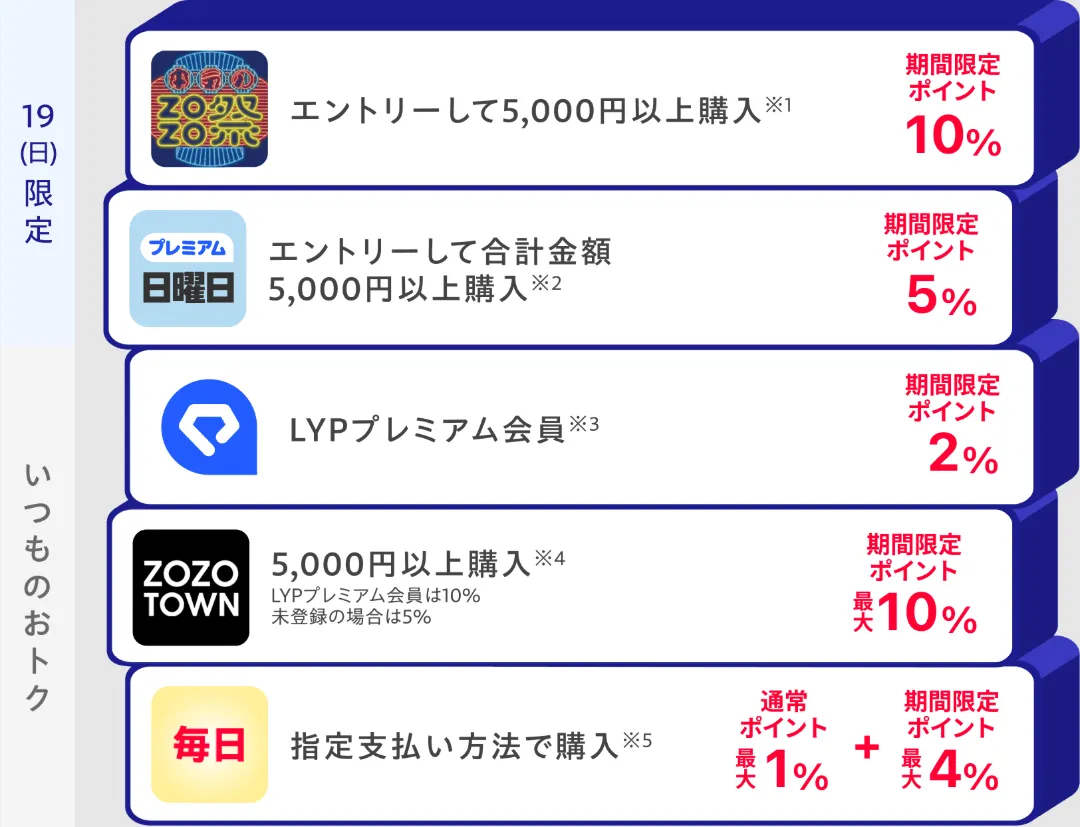 本気のZOZO祭は最大32%戻ってくる、内訳や付与上限は?