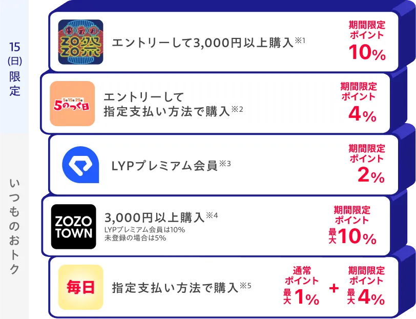 本気のZOZO祭は最大31%戻ってくる、内訳や付与上限は?