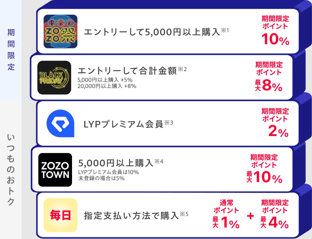 本気のZOZO祭は最大35%戻ってくる、内訳や付与上限は？
