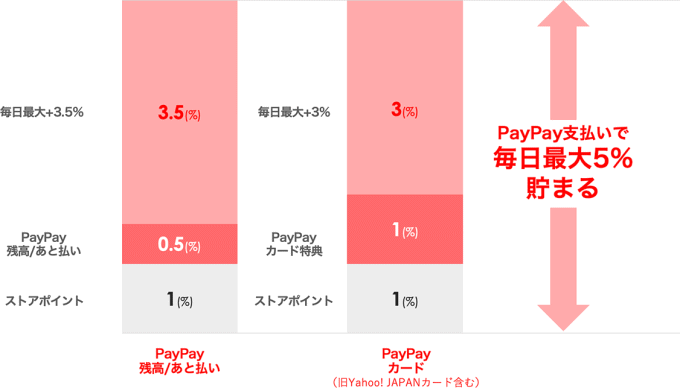 PayPay支払いで毎日最大5%貯まる内訳の紹介図